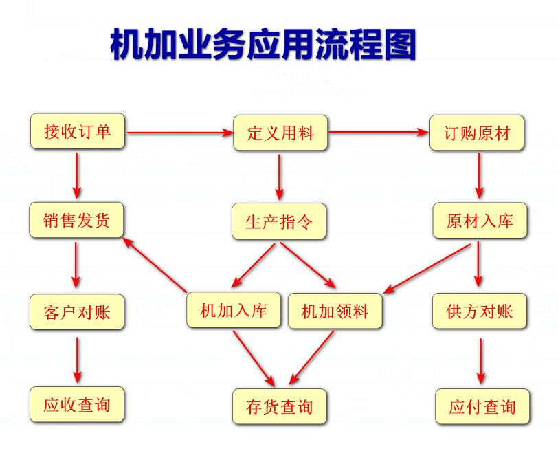 机加行业应用解决方案-云上网